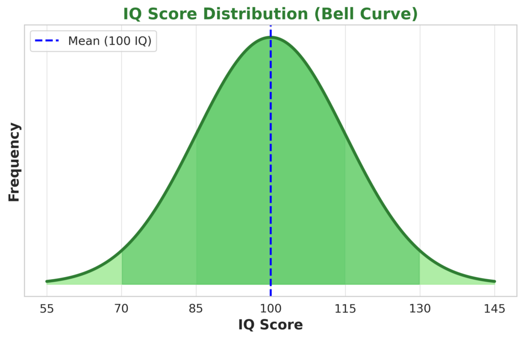 A green bell curve representing IQ score distribution with a mean of 100, marked by a blue dashed line.